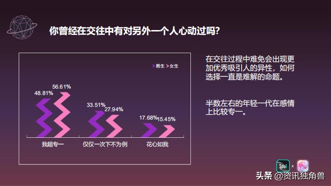 Soul联合《一键倾心》发布《2020年轻人恋爱报告》